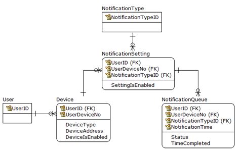 Image result for Notification Panel Database Table