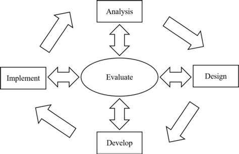 Image result for Instructional Design Addie Model Example