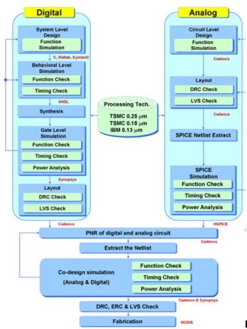 Image result for VLSI Design Software