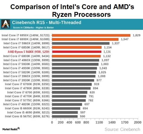 AMD Microprocessor Comparison Chart に対する画像結果