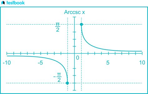 Toradh íomhá ar Graph of a Function and Its Inverse