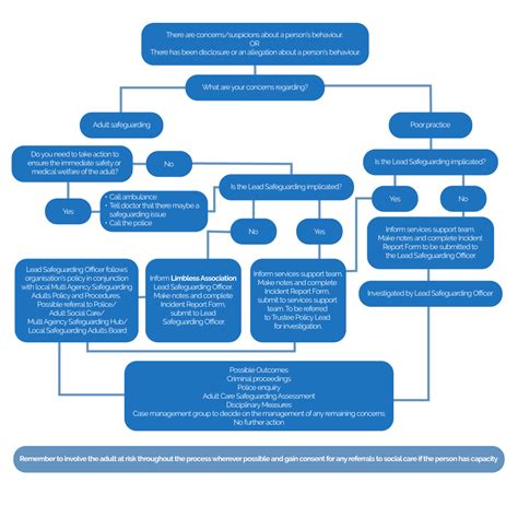 Résultat d’images pour Safeguarding Flowchart