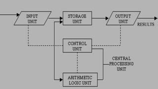Image result for Computer System Pic Class 9