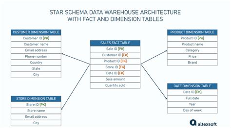 Toradh íomhá ar Advantages of a Star Structure Model Example