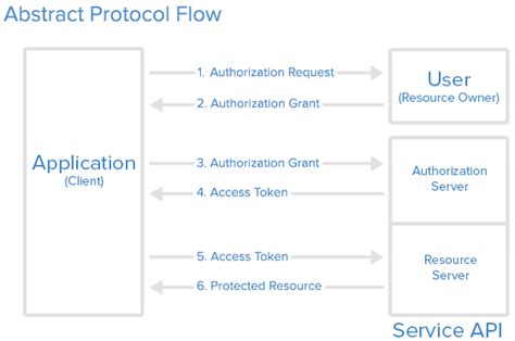 Example Figure of OAuth Flow に対する画像結果