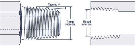 Image result for Fitting Thread Chart