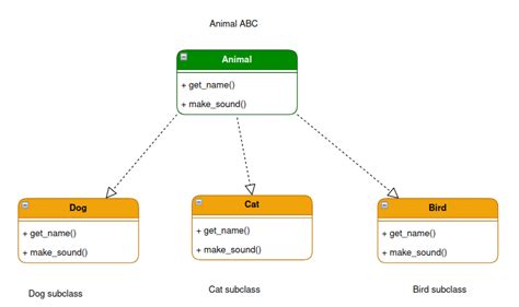 Toradh íomhá ar Abstraction in Python