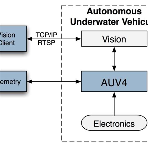 Image result for High Level Software Static View Block Diagram