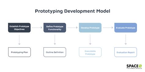 Image result for Prototype Software Development Methodology