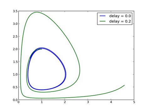 Toradh íomhá ar Python Delay