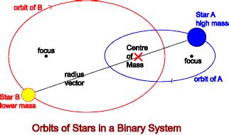 Toradh íomhá ar Binary Star System Simulation GIF