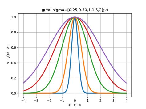 Image result for Gaussian Distribution Mu Sigma
