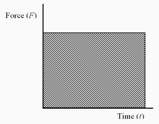 Force Against Time Graph に対する画像結果