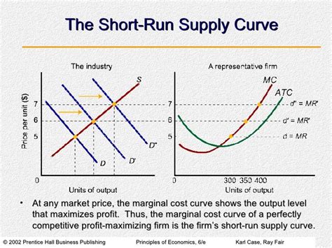 Short Run Firm Graph に対する画像結果