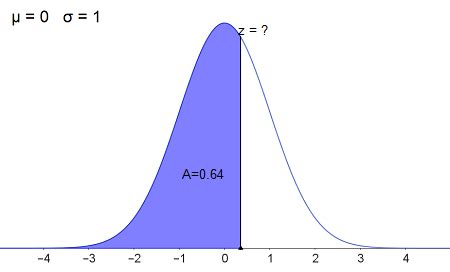Image result for Normal Distribution Percentiles