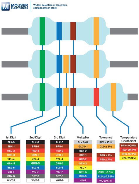 Image result for +Couler Code Resistor