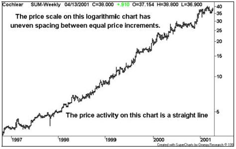 Image result for Logarithmic Tech Chart