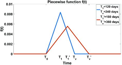 Image result for Mathematical Model Piecewise Function Journal