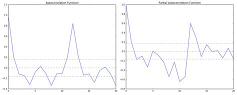 Image result for Time Series Model in Python
