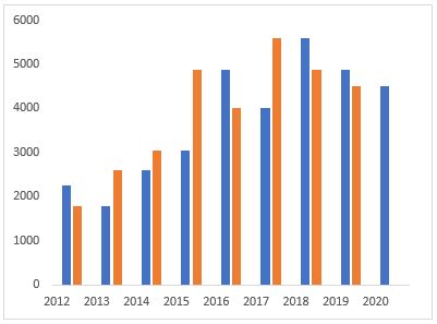 Image result for Excel Percentage Change Chart