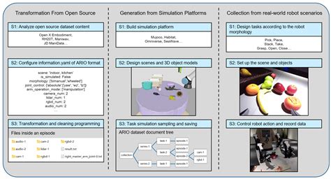 Image result for Open Embodied Dataset Collection