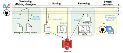 Data Versioning Comparison UI に対する画像結果