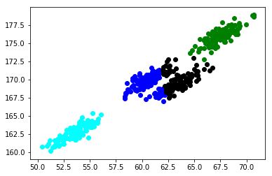 Image result for Mixture Cluste Gaussian Python