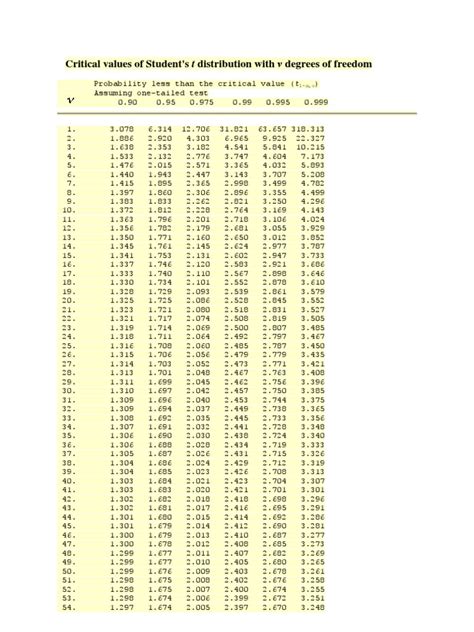 Image result for T Value Distribution Table