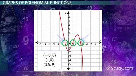 Image result for Sketch Graph of Polynomial Function