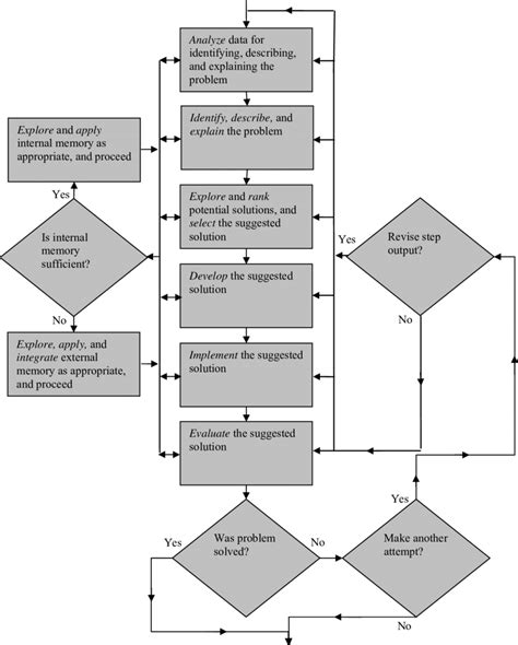 Toradh íomhá ar Blank Problem Solving Flow Chart