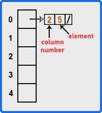 Toradh íomhá ar Sparse Matrix Addition Using Linked List