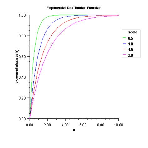 Image result for Exponential Distribution CDF