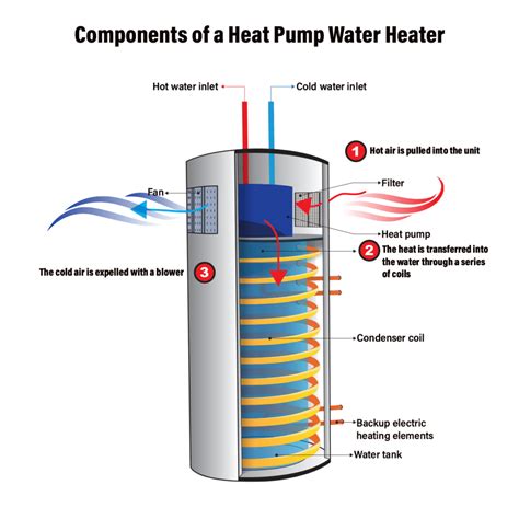 Toradh íomhá ar How Do Water Heater Works Plug In