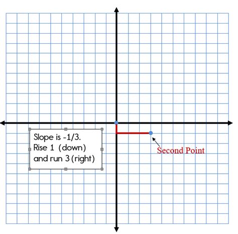 Toradh íomhá ar Point-Slope Form X-Intercept