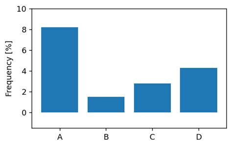 Toradh íomhá ar Matplotlib Frequency Plot