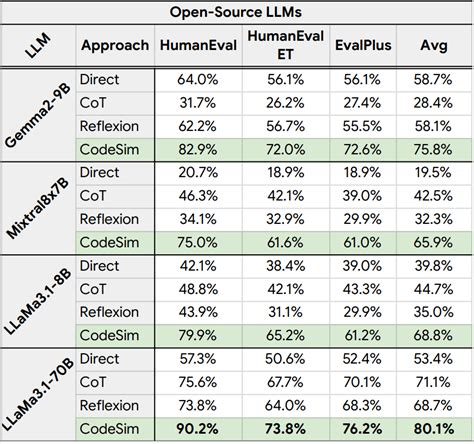 Toradh íomhá ar LLM Scoreboard Code Generation