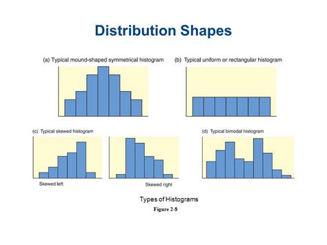 Toradh íomhá ar Histogram Distribution Shapes