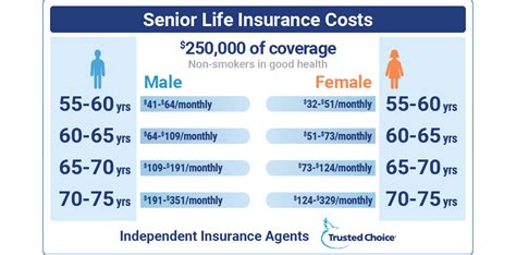 Image result for Over 50 Life Insurance Calculator