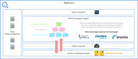 Image result for BigQuery Data Frame