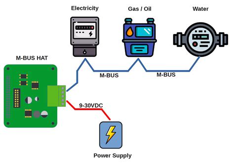Image result for Raspberry Pi M-Bus Interface