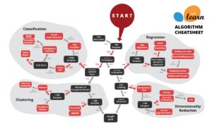 Image result for Sci Kit Learn Algorithm Cheat Sheet