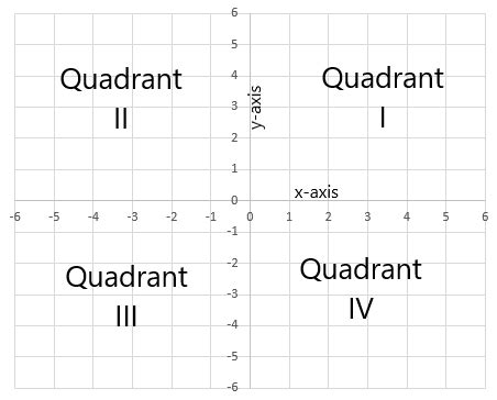 Image result for Coordinate Graph Examples