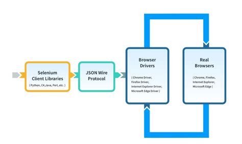 Image result for Selenium Java Flowchart