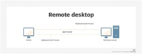 Image result for Remote Desktop Computer