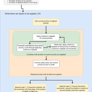 Sorting Flowchart に対する画像結果