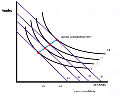 Image result for Indifference Curve Graph