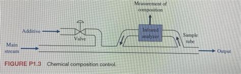 Image result for Chemical Engineering Process Control System