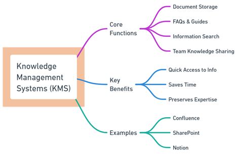 Image result for Knowledge Management Portal Examples