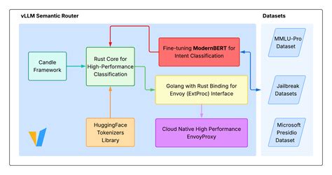 Toradh íomhá ar Vllm Architecture Fastapi