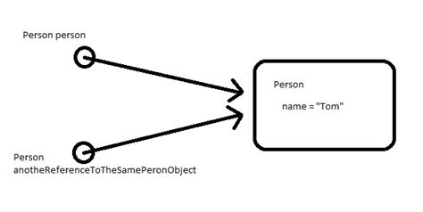 Image result for Object Reference in Java